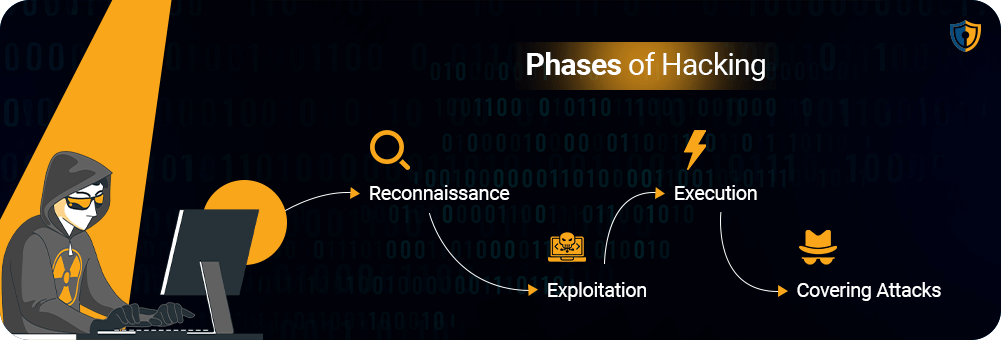 Phase of hacking